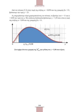 208
ΚΕΦΑΛΑΙΟ 5ο
Από τον πίνακα (5.3) στην τομή της στήλης α = 0,050 και της γραμμής β.ε =15,
βρίσκουμε την τιμή y = 25.
Ας επιχειρήσουμε τώρα χρησιμοποιώντας τον πίνακα, να βρούμε για ν = 11 και α
= 0,90 την τιμή του y. Mε ανάλογη διαδικασία βρίσκουμε y = 5,58 που είναι η τιμή
της στήλης α = 0,90 και της γραμμής β.ε =11.
2
X (11)
α=P[Y.y ]=0,90α
y = =5,58α y0,90 y0
Στο σχήμα δίνεται η μορφή της Χ
2
(11) και η θέση του y = 5,58 στον άξονα.
22_0145_02_HR.indd 208 31/3/2014 1:30:42 µµ
 