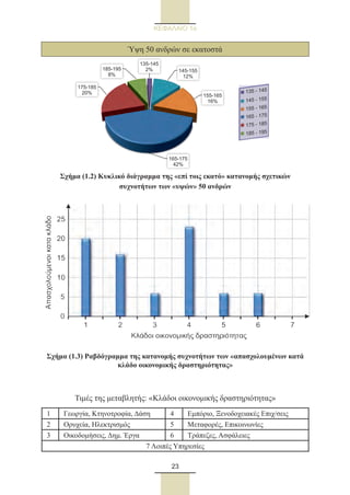 23
ΚΕΦΑΛΑΙΟ 1ο
Σχήμα (1.2) Κυκλικό διάγραμμα της «επί τοις εκατό» κατανομής σχετικών
συχνοτήτων των «υψών» 50 ανδρών
Σχήμα (1.3) Ραβδόγραμμα της κατανομής συχνοτήτων των «απασχολουμένων κατά
κλάδο οικονομικής δραστηριότητας»
Τιμές της μεταβλητής: «Κλάδοι οικονομικής δραστηριότητας»
1 Γεωργία, Κτηνοτροφία, Δάση 4 Εμπόριο, Ξενοδοχειακές Επιχ/σεις
2 Ορυχεία, Ηλεκτρισμός 5 Μεταφορές, Επικοινωνίες
3 Οικοδομήσεις, Δημ. Έργα 6 Τράπεζες, Ασφάλειες
7 Λοιπές Υπηρεσίες
Ύψη 50 ανδρών σε εκατοστάΎψη 50 ανδρών σε εκατοστά
175-185
20%
185-195
8%
135-145
2% 145-155
12%
155-165
16%
165-175
42%
165 - 175
175 - 185
185 - 195
135 - 145
145 - 155
155 - 165
22_0145_02_charis.indd 23 4/9/2013 2:57:09 μμ
 