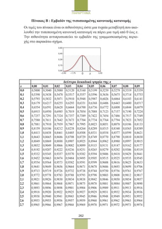 262
ΠΑΡΑΡΤΗΜΑ
Πίνακας Β : Εμβαδόν της τυποποιημένης κανονικής κατανομής
Οι τιμές του πίνακα είναι οι πιθανότητες ώστε μια τυχαία μεταβλητή που ακο-
λουθεί την τυποποιημένη κανονική κατανομή να πάρει μια τιμή από 0 έως z.
Την πιθανότητα αντιπροσωπεύει το εμβαδόν της γραμμοσκιασμένης περιο-
χής στο παρακάτω σχήμα.
0 z 3,50–3,50
0,00
0,15
0,30
0,45
0,60
–1,75
δεύτερο δεκαδικό ψηφίο της z
z 0,00 0,01 0,02 0,03 0,04 0,05 0,06 0,07 0,08 0,09
0,0 0,5000 0,5040 0,5080 0,5120 0,5160 0,5199 0,5239 0,5279 0,5319 0,5359
0,1 0,5398 0,5438 0,5478 0,5517 0,5557 0,5596 0,5636 0,5675 0,5714 0,5753
0,2 0,5793 0,5832 0,5871 0,5910 0,5948 0,5987 0,6026 0,6064 0,6103 0,6141
0,3 0,6179 0,6217 0,6255 0,6293 0,6331 0,6368 0,6406 0,6443 0,6480 0,6517
0,4 0,6554 0,6591 0,6628 0,6664 0,6700 0,6736 0,6772 0,6808 0,6844 0,6879
0,5 0,6915 0,6950 0,6985 0,7019 0,7054 0,7088 0,7123 0,7157 0,7190 0,7224
0,6 0,7257 0,7291 0,7324 0,7357 0,7389 0,7422 0,7454 0,7486 0,7517 0,7549
0,7 0,7580 0,7611 0,7642 0,7673 0,7704 0,7734 0,7764 0,7794 0,7823 0,7852
0,8 0,7881 0,7910 0,7939 0,7967 0,7995 0,8023 0,8051 0,8078 0,8106 0,8133
0,9 0,8159 0,8186 0,8212 0,8238 0,8264 0,8289 0,8315 0,8340 0,8365 0,8389
1,0 0,8413 0,8438 0,8461 0,8485 0,8508 0,8531 0,8554 0,8577 0,8599 0,8621
1,1 0,8643 0,8665 0,8686 0,8708 0,8729 0,8749 0,8770 0,8790 0,8810 0,8830
1,2 0,8849 0,8869 0,8888 0,8907 0,8925 0,8944 0,8962 0,8980 0,8997 0,9015
1,3 0,9032 0,9049 0,9066 0,9082 0,9099 0,9115 0,9131 0,9147 0,9162 0,9177
1,4 0,9192 0,9207 0,9222 0,9236 0,9251 0,9265 0,9279 0,9292 0,9306 0,9319
1,5 0,9332 0,9345 0,9357 0,9370 0,9382 0,9394 0,9406 0,9418 0,9429 0,9441
1,6 0,9452 0,9463 0,9474 0,9484 0,9495 0,9505 0,9515 0,9525 0,9535 0,9545
1,7 0,9554 0,9564 0,9573 0,9582 0,9591 0,9599 0,9608 0,9616 0,9625 0,9633
1,8 0,9641 0,9649 0,9656 0,9664 0,9671 0,9678 0,9686 0,9693 0,9699 0,9706
1,9 0,9713 0,9719 0,9726 0,9732 0,9738 0,9744 0,9750 0,9756 0,9761 0,9767
2,0 0,9772 0,9778 0,9783 0,9788 0,9793 0,9798 0,9803 0,9808 0,9812 0,9817
2,1 0,9821 0,9826 0,9830 0,9834 0,9838 0,9842 0,9846 0,9850 0,9854 0,9857
2,2 0,9861 0,9864 0,9868 0,9871 0,9875 0,9878 0,9881 0,9884 0,9887 0,9890
2,3 0,9893 0,9896 0,9898 0,9901 0,9904 0,9906 0,9909 0,9911 0,9913 0,9916
2,4 0,9918 0,9920 0,9922 0,9925 0,9927 0,9929 0,9931 0,9932 0,9934 0,9936
2,5 0,9938 0,9940 0,9941 0,9943 0,9945 0,9946 0,9948 0,9949 0,9951 0,9952
2,6 0,9953 0,9955 0,9956 0,9957 0,9959 0,9960 0,9961 0,9962 0,9963 0,9964
2,7 0,9965 0,9966 0,9967 0,9968 0,9969 0,9970 0,9971 0,9972 0,9973 0,9974
22_0145_02_charis.indd 262 4/9/2013 2:58:15 μμ
 