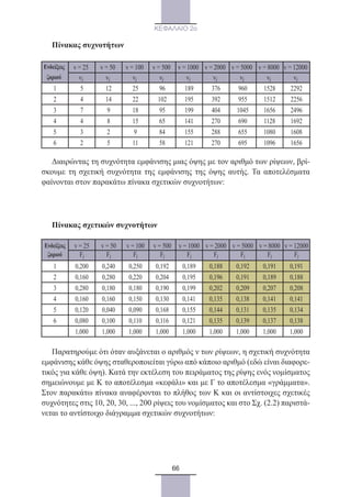 66
ΚΕΦΑΛΑΙΟ 2ο
Πίνακας συχνοτήτων
Διαιρώντας τη συχνότητα εμφάνισης μιας όψης με τον αριθμό των ρίψεων, βρί-
σκουμε τη σχετική συχνότητα της εμφάνισης της όψης αυτής. Τα αποτελέσματα
φαίνονται στον παρακάτω πίνακα σχετικών συχνοτήτων:
Πίνακας σχετικών συχνοτήτων
Παρατηρούμε ότι όταν αυξάνεται ο αριθμός ν των ρίψεων, η σχετική συχνότητα
εμφάνισης κάθε όψης σταθεροποιείται γύρω από κάποιο αριθμό (εδώ είναι διαφορε-
τικός για κάθε όψη). Κατά την εκτέλεση του πειράματος της ρίψης ενός νομίσματος
σημειώνουμε με Κ το αποτέλεσμα «κεφάλι» και με Γ το αποτέλεσμα «γράμματα».
Στον παρακάτω πίνακα αναφέρονται το πλήθος των Κ και οι αντίστοιχες σχετικές
συχνότητες στις 10, 20, 30, ..., 200 ρίψεις του νομίσματος και στο Σχ. (2.2) παριστά-
νεται το αντίστοιχο διάγραμμα σχετικών συχνοτήτων:
Ενδείξεις
ζαριού
v = 25
vj
v = 50
vj
v = 100
vj
v = 500
vj
v = 1000
vj
v = 2000
vj
v = 5000
vj
v = 8000
vj
v = 12000
vj
1 5 12 25 96 189 376 960 1528 2292
2 4 14 22 102 195 392 955 1512 2256
3 7 9 18 95 199 404 1045 1656 2496
4 4 8 15 65 141 270 690 1128 1692
5 3 2 9 84 155 288 655 1080 1608
6 2 5 11 58 121 270 695 1096 1656
Ενδείξεις
ζαριού
v = 25
Fj
v = 50
Fj
v = 100
Fj
v = 500
Fj
v = 1000
Fj
v = 2000
Fj
v = 5000
Fj
v = 8000
Fj
v = 12000
Fj
1 0,200 0,240 0,250 0,192 0,189 0,188 0,192 0,191 0,191
2 0,160 0,280 0,220 0,204 0,195 0,196 0,191 0,189 0,188
3 0,280 0,180 0,180 0,190 0,199 0,202 0,209 0,207 0,208
4 0,160 0,160 0,150 0,130 0,141 0,135 0,138 0,141 0,141
5 0,120 0,040 0,090 0,168 0,155 0,144 0,131 0,135 0,134
6 0,080 0,100 0,110 0,116 0,121 0,135 0,139 0,137 0,138
1,000 1,000 1,000 1,000 1,000 1,000 1,000 1,000 1,000
22_0145_02_charis.indd 66 4/9/2013 2:57:17 μμ
 