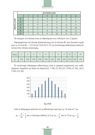 98
ΚΕΦΑΛΑΙΟ 3ο
Τα στοιχεία του πίνακα είναι τα αθροίσματα των ενδείξεων των 2 ζαριών
Παρατηρώντας τον πίνακα διαπιστώνουμε ότι το σύνολο RX των δυνατών τιμών
της τ.μ. Χ είναι RX = {2,3,4,5,6,7,8,9,10,11,12} με αντίστοιχες πιθανότητες όπως δί-
νονται στον πίνακα κατανομής.
Τιμές xj 2 3 4 5 6 7 8 9 10 11 12
pj 1/36 2/36 3/36 4/36 5/36 6/36 5/36 4/36 3/36 2/36 1/36
Το αντίστοιχο διάγραμμα πιθανότητας είναι η γραφική παράσταση των ευθύ-
γραμμων τμημάτων με άκρα τα σημεία [(2, 1/36), (2, 0)], [(3, 2/36), (3, 0)],...[(12,
1/36), (12, 0)].
Σχ. (3.4)
Από το διάγραμμα φαίνεται ότι η πιθανότερη τιμή της τ.μ. Χ είναι το 7 με
7
6 1
p
36 2
= = και οι λιγότερο πιθανές το 2 με 2
1
p
6
= και το 12 με 12
1
p .
6
=
2 3 4 5 6 7 8 9 10 11 12
1/36
2/36
3/36
4/36
5/36
6/36
0
ΔΕΥΤΕΡΟ ΖΑΡΙ
1 2 3 4 5 6
1 2 3 4 5 6 7
2 3 4 5 6 7 8
3 4 5 6 7 8 9
4 5 6 7 8 9 10
5 6 7 8 9 10 11
6 7 8 9 10 11 12
ΠΡΩΤΟΖΑΡΙ
22_0145_02_charis.indd 98 4/9/2013 2:57:28 μμ
 