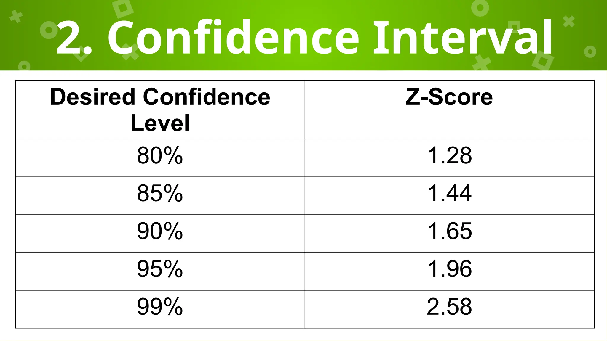 2. Confidence Interval
Desired Confidence
Level
Z-Score
80% 1.28
85% 1.44
90% 1.65
95% 1.96
99% 2.58
 