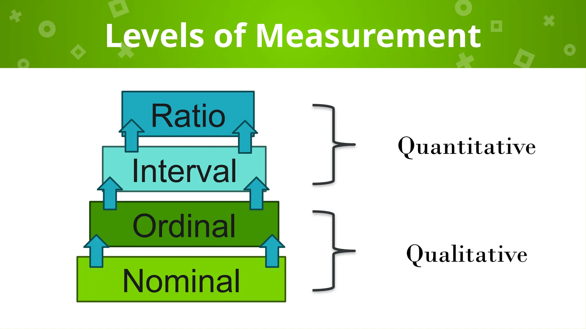 Levels of Measurement
Nominal
Ordinal
Interval
Ratio
Quantitative
Qualitative
 