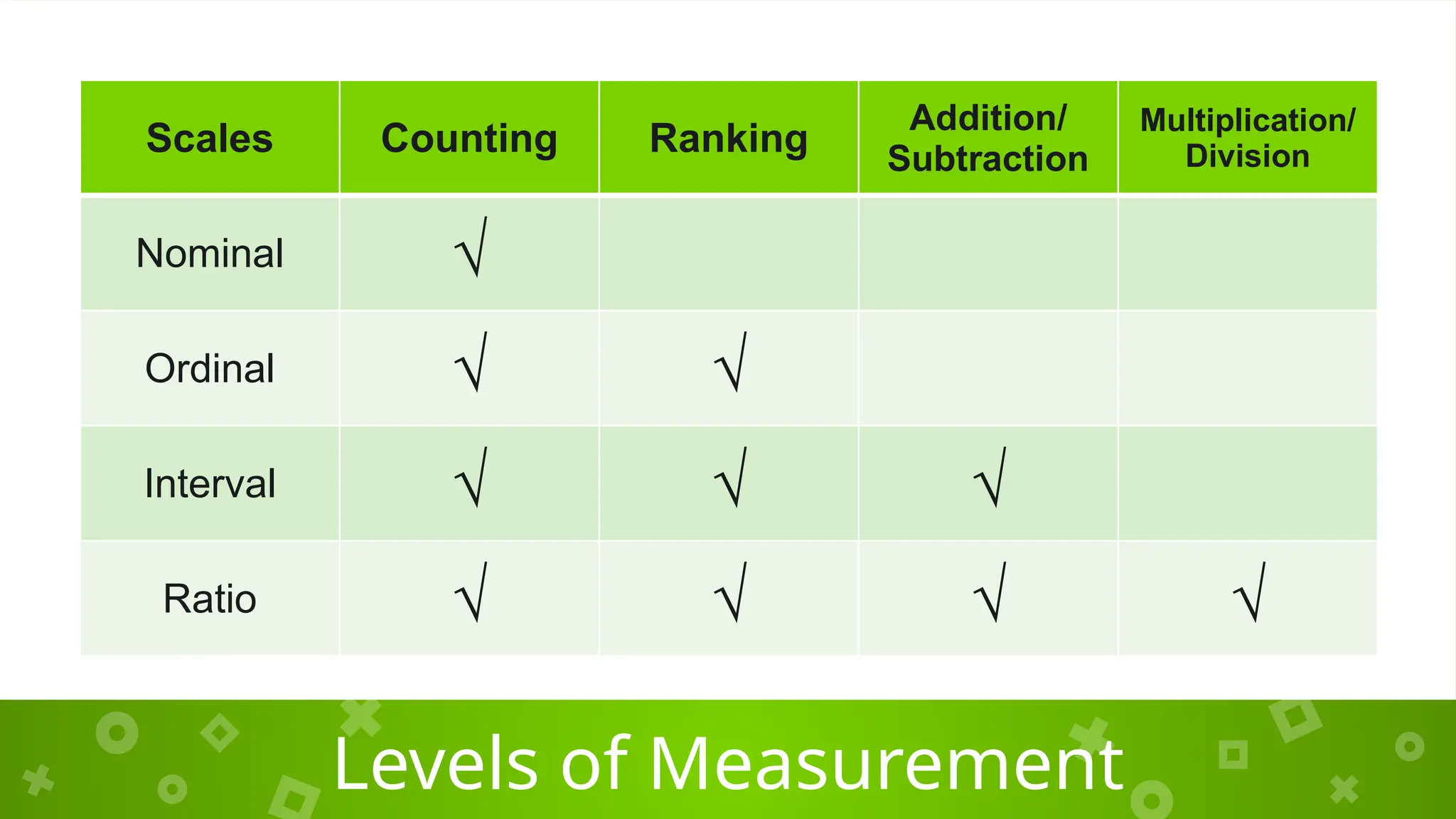 Levels of Measurement
Scales Counting Ranking
Addition/
Subtraction
Multiplication/
Division
Nominal √
Ordinal √ √
Interval √ √ √
Ratio √ √ √ √
 