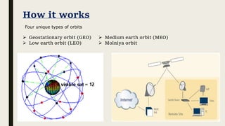 How it works
 Geostationary orbit (GEO)
 Low earth orbit (LEO)
 Medium earth orbit (MEO)
 Molniya orbit
Four unique types of orbits
 