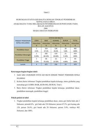 3
Tabel 2
HUBUNGAN STATUS GIZI BALITA DENGAN TINGKAT PENDIDIKAN
KEPALA KELUARGA
ANAK BALITA YANG MELAKUKAN PENIMBANGAN DI POSYANDU PADA
BULAN AGUSTUS
2006
DI KECAMATAN INDRAPURI
TINGKAT PENDIDIKAN
KEPALA KELUARGA
STATUS GIZI BALITA
LEBIH BAIK KURANG BURUK TOTAL
FREKUENSI
%
FREKUENSI
%
FREKUENSI
%
FREKUENSI
%
FREKUENSI
%
Pendidikan Dasar
2 324 128 28 482
0.4% 67.2% 26.6% 5.8% 100%
Pendidikan Menengah
1 282 110 21 414
0.20% 68.10% 26.60% 5.10% 100%
Pendidikan Tinggi
1 66 12 4 83
1.20% 79.50% 14.50% 4.80% 100%
Jumlah 4 672 250 53 979
Keterangan bagian-bagian tabel:
1. Judul tabel (HUBUNGAN STATUS GIZI BALITA DENGAN TINGKAT PENDIDIKAN KEPALA
KELUARGA)
2. Kolom (berisi informasi Tingkat pendidikan kepala keluarga, status gizibalita yang
mencakup gizi LEBIH, BAIK, KURANG, BURUK. Total )
3. Baris (berisi informasi Tingkat pendidikan kepala keluarga, pendidikan dasar,
pendidikan menengah, pendidikan tinggi)
Pokok-pokok isi tabel
1. Tingkat pendidikan kepala keluarga pendidikan dasar, status gizi balita baik ada 2
frekuensi, persen0.4%, gizi baik ada 324 frekuensi, persen 67.2%, gizi kurang ada
128, persen 26.6%, gizi buruk ada 28 frekuensi, persen 5.8%, totalnya 482
frekuensi, dan 100%.
 