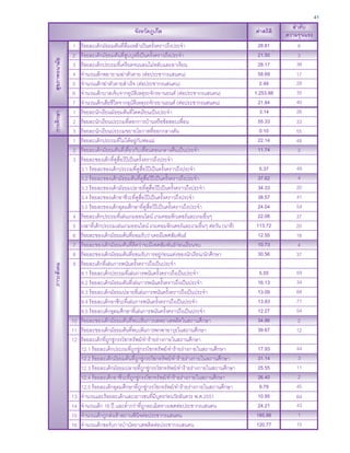41

ภาวะสังคม

การศึกษา

สุขภาพอนามัย

จังหวัดภูเก็ต
1
2
3
4
5
6
7
1
2
3
1
2
3

4
5
6
7
8
9

10
11
12

13
14
15
16

ร้อยละเด็กมัธยมต้นที่ดื่มเหล้าเป็นครั้งคราวถึงประจา
ร้อยละเด็กมัธยมต้นที่สบบุหรี่เป็นครั้งคราวถึงประจา
ู
ร้อยละเด็กประถมที่เครียดจนนอนไม่หลับและอาเจียน
จานวนเด็กพยายามฆ่าตัวตาย (ต่อประชากรแสนคน)
จานวนเด็กฆ่าตัวตายสาเร็จ (ต่อประชากรแสนคน)
จานวนเด็กบาดเจ็บจากอุบตเิ หตุรถจักรยานยนต์ (ต่อประชากรแสนคน)
ั
จานวนเด็กเสียชีวิตจากอุบตเิ หตุรถจักรยานยนต์ (ต่อประชากรแสนคน)
ั
ร้อยละนักเรียนมัธยมต้นที่โดดเรียนเป็นประจา
ร้อยละนักเรียนประถมที่ลอกการบ้านหรือข้อสอบเพื่อน
ร้อยละนักเรียนประถมขยายโอกาสที่ออกกลางคัน
ร้อยละเด็กประถมที่ไม่ได้อยู่กบพ่อแม่
ั
ร้อยละเด็กมัธยมต้นที่เที่ยวกับเพื่อนตอนกลางคืนเป็นประจา
ร้อยละของเด็กที่ดสื่อโป๊เป็นครั้งคราวถึงประจา
ู
3.1 ร้อยละของเด็กประถมที่ดสื่อโป๊เป็นครั้งคราวถึงประจา
ู
3.2 ร้อยละของเด็กมัธยมต้นที่ดสื่อโป๊เป็นครั้งคราวถึงประจา
ู
3.3 ร้อยละของเด็กมัธยมปลายที่ดสื่อโป๊เป็นครั้งคราวถึงประจา
ู
3.4 ร้อยละของเด็กอาชีวะที่ดสื่อโป๊เป็นครั้งคราวถึงประจา
ู
3.5 ร้อยละของเด็กอุดมศึกษาที่ดสื่อโป๊เป็นครั้งคราวถึงประจา
ู
ร้อยละเด็กประถมที่เล่นเกมออนไลน์ เกมคอมพิวเตอร์และเกมอื่นๆ
เวลาที่เด็กประถมเล่นเกมออนไลน์ เกมคอมพิวเตอร์และเกมอื่นๆ ต่อวัน (นาที)
ร้อยละของเด็กมัธยมต้นที่ยอมรับว่าเคยมีเพศสัมพันธ์
ร้อยละของเด็กมัธยมต้นที่คดว่าจะมีเพศสัมพันธ์กอนเรียนจบ
ิ
่
ร้อยละของเด็กมัธยมต้นที่ยอมรับการอยู่กอนแต่งของนักเรียน/นักศึกษา
่
ร้อยละเด็กที่เล่นการพนันครั้งคราวถึงเป็นประจา
9.1 ร้อยละเด็กประถมที่เล่นการพนันครั้งคราวถึงเป็นประจา
9.2 ร้อยละเด็กมัธยมต้นที่เล่นการพนันครั้งคราวถึงเป็นประจา
9.3 ร้อยละเด็กมัธยมปลายที่เล่นการพนันครั้งคราวถึงเป็นประจา
9.4 ร้อยละเด็กอาชีวะที่เล่นการพนันครั้งคราวถึงเป็นประจา
9.5 ร้อยละเด็กอุดมศึกษาที่เล่นการพนันครั้งคราวถึงเป็นประจา
ร้อยละของเด็กมัธยมต้นที่พบเห็นการเสพยาเสพติดในสถานศึกษา
ร้อยละของเด็กมัธยมต้นที่พบเห็นการพกพาอาวุธในสถานศึกษา
ร้อยละเด็กที่ถกขู่กรรโชกทรัพย์/ทาร้ายร่างกายในสถานศึกษา
ู
12.1 ร้อยละเด็กประถมที่ถกขู่กรรโชกทรัพย์/ทาร้ายร่างกายในสถานศึกษา
ู
12.2 ร้อยละเด็กมัธยมต้นที่ถกขู่กรรโชกทรัพย์/ทาร้ายร่างกายในสถานศึกษา
ู
12.3 ร้อยละเด็กมัธยมปลายที่ถกขู่กรรโชกทรัพย์/ทาร้ายร่างกายในสถานศึกษา
ู
12.4 ร้อยละเด็กอาชีวะที่ถกขู่กรรโชกทรัพย์/ทาร้ายร่างกายในสถานศึกษา
ู
12.5 ร้อยละเด็กอุดมศึกษาที่ถกขู่กรรโชกทรัพย์/ทาร้ายร่างกายในสถานศึกษา
ู
จานวนและร้อยละเด็กและเยาวชนที่มีบตรก่อนวัยอันควร พ.ศ.2551
ุ
จานวนเด็ก 18 ปี และต่ากว่าที่ถกละเมิดทางเพศต่อประชากรแสนคน
ู
จานวนเด็กถูกส่งเข้าสถานพินจต่อประชากรแสนคน
ิ
จานวนเด็กขอรับการบาบัดยาเสพติดต่อประชากรแสนคน

28.81
21.50
28.17
58.69
2.48
1,253.88
21.84
3.14
55.33
0.10
22.14
11.74

ลาดับ
ความรุนแรง
9
3
38
17
29
35
40
26
33
55
48
3

5.37
37.62
34.33
38.57
24.04
22.08
113.72
12.55
10.73
30.56

49
4
20
41
54
37
20
18
4
37

5.55
16.13
13.09
13.83
12.27
34.86
39.67

59
34
68
71
54
2
12

17.93
31.14
25.55
26.40
9.79
10.95
24.21
185.88
120.77

44
3
11
2
45
64
43
1
15

ค่าสถิติ

 