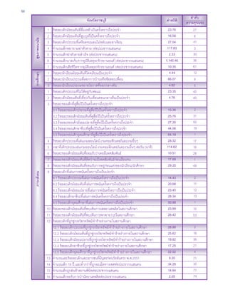 50

ภาวะสังคม

การศึกษา

สุขภาพอนามัย

จังหวัดราชบุรี
1
2
3
4
5
6
7
1
2
3
1
2
3

4
5
6
7
8
9

10
11
12

13
14
15
16

ร้อยละเด็กมัธยมต้นที่ดื่มเหล้าเป็นครั้งคราวถึงประจา
ร้อยละเด็กมัธยมต้นที่สบบุหรี่เป็นครั้งคราวถึงประจา
ู
ร้อยละเด็กประถมที่เครียดจนนอนไม่หลับและอาเจียน
จานวนเด็กพยายามฆ่าตัวตาย (ต่อประชากรแสนคน)
จานวนเด็กฆ่าตัวตายสาเร็จ (ต่อประชากรแสนคน)
จานวนเด็กบาดเจ็บจากอุบตเิ หตุรถจักรยานยนต์ (ต่อประชากรแสนคน)
ั
จานวนเด็กเสียชีวิตจากอุบตเิ หตุรถจักรยานยนต์ (ต่อประชากรแสนคน)
ั
ร้อยละนักเรียนมัธยมต้นที่โดดเรียนเป็นประจา
ร้อยละนักเรียนประถมที่ลอกการบ้านหรือข้อสอบเพื่อน
ร้อยละนักเรียนประถมขยายโอกาสที่ออกกลางคัน
ร้อยละเด็กประถมที่ไม่ได้อยู่กบพ่อแม่
ั
ร้อยละเด็กมัธยมต้นที่เที่ยวกับเพื่อนตอนกลางคืนเป็นประจา
ร้อยละของเด็กที่ดสื่อโป๊เป็นครั้งคราวถึงประจา
ู
3.1 ร้อยละของเด็กประถมที่ดสื่อโป๊เป็นครั้งคราวถึงประจา
ู
3.2 ร้อยละของเด็กมัธยมต้นที่ดสื่อโป๊เป็นครั้งคราวถึงประจา
ู
3.3 ร้อยละของเด็กมัธยมปลายที่ดสื่อโป๊เป็นครั้งคราวถึงประจา
ู
3.4 ร้อยละของเด็กอาชีวะที่ดสื่อโป๊เป็นครั้งคราวถึงประจา
ู
3.5 ร้อยละของเด็กอุดมศึกษาที่ดสื่อโป๊เป็นครั้งคราวถึงประจา
ู
ร้อยละเด็กประถมที่เล่นเกมออนไลน์ เกมคอมพิวเตอร์และเกมอื่นๆ
เวลาที่เด็กประถมเล่นเกมออนไลน์ เกมคอมพิวเตอร์และเกมอื่นๆ ต่อวัน (นาที)
ร้อยละของเด็กมัธยมต้นที่ยอมรับว่าเคยมีเพศสัมพันธ์
ร้อยละของเด็กมัธยมต้นที่คดว่าจะมีเพศสัมพันธ์กอนเรียนจบ
ิ
่
ร้อยละของเด็กมัธยมต้นที่ยอมรับการอยู่กอนแต่งของนักเรียน/นักศึกษา
่
ร้อยละเด็กที่เล่นการพนันครั้งคราวถึงเป็นประจา
9.1 ร้อยละเด็กประถมที่เล่นการพนันครั้งคราวถึงเป็นประจา
9.2 ร้อยละเด็กมัธยมต้นที่เล่นการพนันครั้งคราวถึงเป็นประจา
9.3 ร้อยละเด็กมัธยมปลายที่เล่นการพนันครั้งคราวถึงเป็นประจา
9.4 ร้อยละเด็กอาชีวะที่เล่นการพนันครั้งคราวถึงเป็นประจา
9.5 ร้อยละเด็กอุดมศึกษาที่เล่นการพนันครั้งคราวถึงเป็นประจา
ร้อยละของเด็กมัธยมต้นที่พบเห็นการเสพยาเสพติดในสถานศึกษา
ร้อยละของเด็กมัธยมต้นที่พบเห็นการพกพาอาวุธในสถานศึกษา
ร้อยละเด็กที่ถกขู่กรรโชกทรัพย์/ทาร้ายร่างกายในสถานศึกษา
ู
12.1 ร้อยละเด็กประถมที่ถกขู่กรรโชกทรัพย์/ทาร้ายร่างกายในสถานศึกษา
ู
12.2 ร้อยละเด็กมัธยมต้นที่ถกขู่กรรโชกทรัพย์/ทาร้ายร่างกายในสถานศึกษา
ู
12.3 ร้อยละเด็กมัธยมปลายที่ถกขู่กรรโชกทรัพย์/ทาร้ายร่างกายในสถานศึกษา
ู
12.4 ร้อยละเด็กอาชีวะที่ถกขู่กรรโชกทรัพย์/ทาร้ายร่างกายในสถานศึกษา
ู
12.5 ร้อยละเด็กอุดมศึกษาที่ถกขู่กรรโชกทรัพย์/ทาร้ายร่างกายในสถานศึกษา
ู
จานวนและร้อยละเด็กและเยาวชนที่มีบตรก่อนวัยอันควร พ.ศ.2551
ุ
จานวนเด็ก 18 ปี และต่ากว่าที่ถกละเมิดทางเพศต่อประชากรแสนคน
ู
จานวนเด็กถูกส่งเข้าสถานพินจต่อประชากรแสนคน
ิ
จานวนเด็กขอรับการบาบัดยาเสพติดต่อประชากรแสนคน

23.76
16.58
27.04
117.83
2.33
1,140.46
10.35
4.44
66.07
4.62
23.35
4.76

ลาดับ
ความรุนแรง
27
6
41
3
30
36
61
12
9
5
40
40

13.35
25.76
27.35
44.06
64.19
28.32
114.62
10.51
17.69
29.20

2
31
50
19
1
17
16
28
1
49

14.43
20.68
23.45
28.34
50.88
23.89
26.42

2
11
12
13
1
10
53

28.88
25.62
19.82
17.25
22.02
9.20
34.29
14.84
2.05

2
16
36
21
4
71
35
71
74

ค่าสถิติ

 