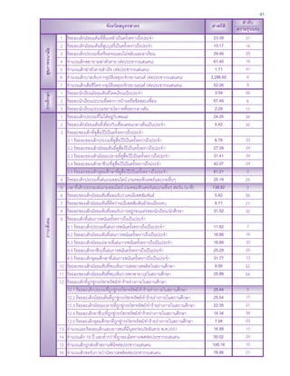 61

ภาวะสังคม

การศึกษา

สุขภาพอนามัย

จังหวัดสมุทรสาคร
1
2
3
4
5
6
7
1
2
3
1
2
3

4
5
6
7
8
9

10
11
12

13
14
15
16

ร้อยละเด็กมัธยมต้นที่ดื่มเหล้าเป็นครั้งคราวถึงประจา
ร้อยละเด็กมัธยมต้นที่สบบุหรี่เป็นครั้งคราวถึงประจา
ู
ร้อยละเด็กประถมที่เครียดจนนอนไม่หลับและอาเจียน
จานวนเด็กพยายามฆ่าตัวตาย (ต่อประชากรแสนคน)
จานวนเด็กฆ่าตัวตายสาเร็จ (ต่อประชากรแสนคน)
จานวนเด็กบาดเจ็บจากอุบตเิ หตุรถจักรยานยนต์ (ต่อประชากรแสนคน)
ั
จานวนเด็กเสียชีวิตจากอุบตเิ หตุรถจักรยานยนต์ (ต่อประชากรแสนคน)
ั
ร้อยละนักเรียนมัธยมต้นที่โดดเรียนเป็นประจา
ร้อยละนักเรียนประถมที่ลอกการบ้านหรือข้อสอบเพื่อน
ร้อยละนักเรียนประถมขยายโอกาสที่ออกกลางคัน
ร้อยละเด็กประถมที่ไม่ได้อยู่กบพ่อแม่
ั
ร้อยละเด็กมัธยมต้นที่เที่ยวกับเพื่อนตอนกลางคืนเป็นประจา
ร้อยละของเด็กที่ดสื่อโป๊เป็นครั้งคราวถึงประจา
ู
3.1 ร้อยละของเด็กประถมที่ดสื่อโป๊เป็นครั้งคราวถึงประจา
ู
3.2 ร้อยละของเด็กมัธยมต้นที่ดสื่อโป๊เป็นครั้งคราวถึงประจา
ู
3.3 ร้อยละของเด็กมัธยมปลายที่ดสื่อโป๊เป็นครั้งคราวถึงประจา
ู
3.4 ร้อยละของเด็กอาชีวะที่ดสื่อโป๊เป็นครั้งคราวถึงประจา
ู
3.5 ร้อยละของเด็กอุดมศึกษาที่ดสื่อโป๊เป็นครั้งคราวถึงประจา
ู
ร้อยละเด็กประถมที่เล่นเกมออนไลน์ เกมคอมพิวเตอร์และเกมอื่นๆ
เวลาที่เด็กประถมเล่นเกมออนไลน์ เกมคอมพิวเตอร์และเกมอื่นๆ ต่อวัน (นาที)
ร้อยละของเด็กมัธยมต้นที่ยอมรับว่าเคยมีเพศสัมพันธ์
ร้อยละของเด็กมัธยมต้นที่คดว่าจะมีเพศสัมพันธ์กอนเรียนจบ
ิ
่
ร้อยละของเด็กมัธยมต้นที่ยอมรับการอยู่กอนแต่งของนักเรียน/นักศึกษา
่
ร้อยละเด็กที่เล่นการพนันครั้งคราวถึงเป็นประจา
9.1 ร้อยละเด็กประถมที่เล่นการพนันครั้งคราวถึงเป็นประจา
9.2 ร้อยละเด็กมัธยมต้นที่เล่นการพนันครั้งคราวถึงเป็นประจา
9.3 ร้อยละเด็กมัธยมปลายที่เล่นการพนันครั้งคราวถึงเป็นประจา
9.4 ร้อยละเด็กอาชีวะที่เล่นการพนันครั้งคราวถึงเป็นประจา
9.5 ร้อยละเด็กอุดมศึกษาที่เล่นการพนันครั้งคราวถึงเป็นประจา
ร้อยละของเด็กมัธยมต้นที่พบเห็นการเสพยาเสพติดในสถานศึกษา
ร้อยละของเด็กมัธยมต้นที่พบเห็นการพกพาอาวุธในสถานศึกษา
ร้อยละเด็กที่ถกขู่กรรโชกทรัพย์/ทาร้ายร่างกายในสถานศึกษา
ู
12.1 ร้อยละเด็กประถมที่ถกขู่กรรโชกทรัพย์/ทาร้ายร่างกายในสถานศึกษา
ู
12.2 ร้อยละเด็กมัธยมต้นที่ถกขู่กรรโชกทรัพย์/ทาร้ายร่างกายในสถานศึกษา
ู
12.3 ร้อยละเด็กมัธยมปลายที่ถกขู่กรรโชกทรัพย์/ทาร้ายร่างกายในสถานศึกษา
ู
12.4 ร้อยละเด็กอาชีวะที่ถกขู่กรรโชกทรัพย์/ทาร้ายร่างกายในสถานศึกษา
ู
12.5 ร้อยละเด็กอุดมศึกษาที่ถกขู่กรรโชกทรัพย์/ทาร้ายร่างกายในสถานศึกษา
ู
จานวนและร้อยละเด็กและเยาวชนที่มีบตรก่อนวัยอันควร พ.ศ.2551
ุ
จานวนเด็ก 18 ปี และต่ากว่าที่ถกละเมิดทางเพศต่อประชากรแสนคน
ู
จานวนเด็กถูกส่งเข้าสถานพินจต่อประชากรแสนคน
ิ
จานวนเด็กขอรับการบาบัดยาเสพติดต่อประชากรแสนคน

23.39
13.17
29.46
61.40
1.71
3,286.65
52.26
0.54
67.49
2.29
24.20
5.42

ลาดับ
ความรุนแรง
31
14
29
16
41
6
9
56
6
11
34
32

6.78
27.39
31.41
42.07
61.21
25.19
138.82
5.62
6.71
31.52

33
24
34
24
2
25
3
56
21
32

11.62
18.88
18.89
25.29
31.77
9.95
25.88

7
16
33
25
13
52
54

25.44
25.54
22.35
14.34
7.04
14.99
50.02
106.16
78.86

5
17
21
38
53
17
24
10
21

ค่าสถิติ

 