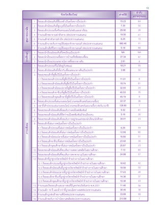 13

ภาวะสังคม

การศึกษา

สุขภาพอนามัย

จังหวัดเชียงใหม่
1
2
3
4
5
6
7
1
2
3
1
2
3

4
5
6
7
8
9

10
11
12

13
14
15
16

ร้อยละเด็กมัธยมต้นที่ดื่มเหล้าเป็นครั้งคราวถึงประจา
ร้อยละเด็กมัธยมต้นที่สบบุหรี่เป็นครั้งคราวถึงประจา
ู
ร้อยละเด็กประถมที่เครียดจนนอนไม่หลับและอาเจียน
จานวนเด็กพยายามฆ่าตัวตาย (ต่อประชากรแสนคน)
จานวนเด็กฆ่าตัวตายสาเร็จ (ต่อประชากรแสนคน)
จานวนเด็กบาดเจ็บจากอุบตเิ หตุรถจักรยานยนต์ (ต่อประชากรแสนคน)
ั
จานวนเด็กเสียชีวิตจากอุบตเิ หตุรถจักรยานยนต์ (ต่อประชากรแสนคน)
ั
ร้อยละนักเรียนมัธยมต้นที่โดดเรียนเป็นประจา
ร้อยละนักเรียนประถมที่ลอกการบ้านหรือข้อสอบเพื่อน
ร้อยละนักเรียนประถมขยายโอกาสที่ออกกลางคัน
ร้อยละเด็กประถมที่ไม่ได้อยู่กบพ่อแม่
ั
ร้อยละเด็กมัธยมต้นที่เที่ยวกับเพื่อนตอนกลางคืนเป็นประจา
ร้อยละของเด็กที่ดสื่อโป๊เป็นครั้งคราวถึงประจา
ู
3.1 ร้อยละของเด็กประถมที่ดสื่อโป๊เป็นครั้งคราวถึงประจา
ู
3.2 ร้อยละของเด็กมัธยมต้นที่ดสื่อโป๊เป็นครั้งคราวถึงประจา
ู
3.3 ร้อยละของเด็กมัธยมปลายที่ดสื่อโป๊เป็นครั้งคราวถึงประจา
ู
3.4 ร้อยละของเด็กอาชีวะที่ดสื่อโป๊เป็นครั้งคราวถึงประจา
ู
3.5 ร้อยละของเด็กอุดมศึกษาที่ดสื่อโป๊เป็นครั้งคราวถึงประจา
ู
ร้อยละเด็กประถมที่เล่นเกมออนไลน์ เกมคอมพิวเตอร์และเกมอื่นๆ
เวลาที่เด็กประถมเล่นเกมออนไลน์ เกมคอมพิวเตอร์และเกมอื่นๆ ต่อวัน (นาที)
ร้อยละของเด็กมัธยมต้นที่ยอมรับว่าเคยมีเพศสัมพันธ์
ร้อยละของเด็กมัธยมต้นที่คดว่าจะมีเพศสัมพันธ์กอนเรียนจบ
ิ
่
ร้อยละของเด็กมัธยมต้นที่ยอมรับการอยู่กอนแต่งของนักเรียน/นักศึกษา
่
ร้อยละเด็กที่เล่นการพนันครั้งคราวถึงเป็นประจา
9.1 ร้อยละเด็กประถมที่เล่นการพนันครั้งคราวถึงเป็นประจา
9.2 ร้อยละเด็กมัธยมต้นที่เล่นการพนันครั้งคราวถึงเป็นประจา
9.3 ร้อยละเด็กมัธยมปลายที่เล่นการพนันครั้งคราวถึงเป็นประจา
9.4 ร้อยละเด็กอาชีวะที่เล่นการพนันครั้งคราวถึงเป็นประจา
9.5 ร้อยละเด็กอุดมศึกษาที่เล่นการพนันครั้งคราวถึงเป็นประจา
ร้อยละของเด็กมัธยมต้นที่พบเห็นการเสพยาเสพติดในสถานศึกษา
ร้อยละของเด็กมัธยมต้นที่พบเห็นการพกพาอาวุธในสถานศึกษา
ร้อยละเด็กที่ถกขู่กรรโชกทรัพย์/ทาร้ายร่างกายในสถานศึกษา
ู
12.1 ร้อยละเด็กประถมที่ถกขู่กรรโชกทรัพย์/ทาร้ายร่างกายในสถานศึกษา
ู
12.2 ร้อยละเด็กมัธยมต้นที่ถกขู่กรรโชกทรัพย์/ทาร้ายร่างกายในสถานศึกษา
ู
12.3 ร้อยละเด็กมัธยมปลายที่ถกขู่กรรโชกทรัพย์/ทาร้ายร่างกายในสถานศึกษา
ู
12.4 ร้อยละเด็กอาชีวะที่ถกขู่กรรโชกทรัพย์/ทาร้ายร่างกายในสถานศึกษา
ู
12.5 ร้อยละเด็กอุดมศึกษาที่ถกขู่กรรโชกทรัพย์/ทาร้ายร่างกายในสถานศึกษา
ู
จานวนและร้อยละเด็กและเยาวชนที่มีบตรก่อนวัยอันควร พ.ศ.2551
ุ
จานวนเด็ก 18 ปี และต่ากว่าที่ถกละเมิดทางเพศต่อประชากรแสนคน
ู
จานวนเด็กถูกส่งเข้าสถานพินจต่อประชากรแสนคน
ิ
จานวนเด็กขอรับการบาบัดยาเสพติดต่อประชากรแสนคน

15.23
7.35
29.90
19.50
6.25
980.46
5.18
NA
37.34
2.81
18.21
3.98

ลาดับ
ความรุนแรง
64
50
26
41
15
41
68
NA
67
8
55
50

11.01
18.74
32.93
40.53
45.19
22.37
128.80
5.32
5.16
34.01

8
61
24
35
9
36
7
61
30
23

6.29
12.59
16.60
23.40
25.87
7.13
24.88

54
60
51
34
23
65
57

18.42
18.59
17.43
14.36
10.38
11.46
30.40
33.89
213.66

42
50
48
37
43
56
38
59
7

ค่าสถิติ

 