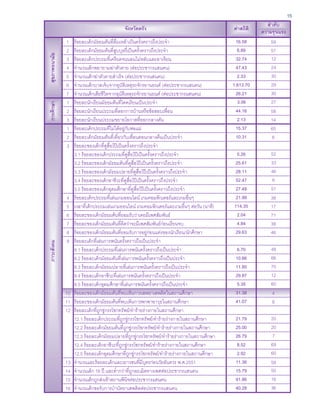 15

ภาวะสังคม

การศึกษา

สุขภาพอนามัย

จังหวัดตรัง
1
2
3
4
5
6
7
1
2
3
1
2
3

4
5
6
7
8
9

10
11
12

13
14
15
16

ร้อยละเด็กมัธยมต้นที่ดื่มเหล้าเป็นครั้งคราวถึงประจา
ร้อยละเด็กมัธยมต้นที่สบบุหรี่เป็นครั้งคราวถึงประจา
ู
ร้อยละเด็กประถมที่เครียดจนนอนไม่หลับและอาเจียน
จานวนเด็กพยายามฆ่าตัวตาย (ต่อประชากรแสนคน)
จานวนเด็กฆ่าตัวตายสาเร็จ (ต่อประชากรแสนคน)
จานวนเด็กบาดเจ็บจากอุบตเิ หตุรถจักรยานยนต์ (ต่อประชากรแสนคน)
ั
จานวนเด็กเสียชีวิตจากอุบตเิ หตุรถจักรยานยนต์ (ต่อประชากรแสนคน)
ั
ร้อยละนักเรียนมัธยมต้นที่โดดเรียนเป็นประจา
ร้อยละนักเรียนประถมที่ลอกการบ้านหรือข้อสอบเพื่อน
ร้อยละนักเรียนประถมขยายโอกาสที่ออกกลางคัน
ร้อยละเด็กประถมที่ไม่ได้อยู่กบพ่อแม่
ั
ร้อยละเด็กมัธยมต้นที่เที่ยวกับเพื่อนตอนกลางคืนเป็นประจา
ร้อยละของเด็กที่ดสื่อโป๊เป็นครั้งคราวถึงประจา
ู
3.1 ร้อยละของเด็กประถมที่ดสื่อโป๊เป็นครั้งคราวถึงประจา
ู
3.2 ร้อยละของเด็กมัธยมต้นที่ดสื่อโป๊เป็นครั้งคราวถึงประจา
ู
3.3 ร้อยละของเด็กมัธยมปลายที่ดสื่อโป๊เป็นครั้งคราวถึงประจา
ู
3.4 ร้อยละของเด็กอาชีวะที่ดสื่อโป๊เป็นครั้งคราวถึงประจา
ู
3.5 ร้อยละของเด็กอุดมศึกษาที่ดสื่อโป๊เป็นครั้งคราวถึงประจา
ู
ร้อยละเด็กประถมที่เล่นเกมออนไลน์ เกมคอมพิวเตอร์และเกมอื่นๆ
เวลาที่เด็กประถมเล่นเกมออนไลน์ เกมคอมพิวเตอร์และเกมอื่นๆ ต่อวัน (นาที)
ร้อยละของเด็กมัธยมต้นที่ยอมรับว่าเคยมีเพศสัมพันธ์
ร้อยละของเด็กมัธยมต้นที่คดว่าจะมีเพศสัมพันธ์กอนเรียนจบ
ิ
่
ร้อยละของเด็กมัธยมต้นที่ยอมรับการอยู่กอนแต่งของนักเรียน/นักศึกษา
่
ร้อยละเด็กที่เล่นการพนันครั้งคราวถึงเป็นประจา
9.1 ร้อยละเด็กประถมที่เล่นการพนันครั้งคราวถึงเป็นประจา
9.2 ร้อยละเด็กมัธยมต้นที่เล่นการพนันครั้งคราวถึงเป็นประจา
9.3 ร้อยละเด็กมัธยมปลายที่เล่นการพนันครั้งคราวถึงเป็นประจา
9.4 ร้อยละเด็กอาชีวะที่เล่นการพนันครั้งคราวถึงเป็นประจา
9.5 ร้อยละเด็กอุดมศึกษาที่เล่นการพนันครั้งคราวถึงเป็นประจา
ร้อยละของเด็กมัธยมต้นที่พบเห็นการเสพยาเสพติดในสถานศึกษา
ร้อยละของเด็กมัธยมต้นที่พบเห็นการพกพาอาวุธในสถานศึกษา
ร้อยละเด็กที่ถกขู่กรรโชกทรัพย์/ทาร้ายร่างกายในสถานศึกษา
ู
12.1 ร้อยละเด็กประถมที่ถกขู่กรรโชกทรัพย์/ทาร้ายร่างกายในสถานศึกษา
ู
12.2 ร้อยละเด็กมัธยมต้นที่ถกขู่กรรโชกทรัพย์/ทาร้ายร่างกายในสถานศึกษา
ู
12.3 ร้อยละเด็กมัธยมปลายที่ถกขู่กรรโชกทรัพย์/ทาร้ายร่างกายในสถานศึกษา
ู
12.4 ร้อยละเด็กอาชีวะที่ถกขู่กรรโชกทรัพย์/ทาร้ายร่างกายในสถานศึกษา
ู
12.5 ร้อยละเด็กอุดมศึกษาที่ถกขู่กรรโชกทรัพย์/ทาร้ายร่างกายในสถานศึกษา
ู
จานวนและร้อยละเด็กและเยาวชนที่มีบตรก่อนวัยอันควร พ.ศ.2551
ุ
จานวนเด็ก 18 ปี และต่ากว่าที่ถกละเมิดทางเพศต่อประชากรแสนคน
ู
จานวนเด็กถูกส่งเข้าสถานพินจต่อประชากรแสนคน
ิ
จานวนเด็กขอรับการบาบัดยาเสพติดต่อประชากรแสนคน

16.58
6.89
32.74
47.43
2.33
1,613.70
26.21
3.06
44.16
2.13
15.37
10.31

ลาดับ
ความรุนแรง
59
57
12
24
30
29
30
27
58
14
65
6

5.26
25.61
28.11
52.47
27.48
21.99
114.35
2.04
4.84
29.63

52
33
46
6
51
38
17
71
38
46

6.70
10.66
11.80
29.87
5.35
31.38
41.07

48
66
70
12
60
4
8

21.79
25.00
26.79
8.52
2.92
11.36
15.79
91.86
40.28

20
20
7
69
60
58
50
16
36

ค่าสถิติ

 