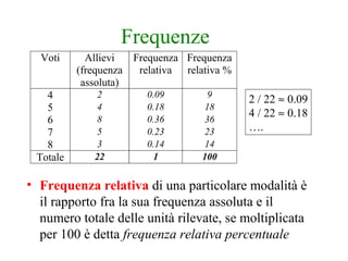 Frequenze
Voti
4
5
6
7
8
Totale

Allievi
Frequenza Frequenza
(frequenza
relativa relativa %
assoluta)
2
4
8
5
3
22

0.09
0.18
0.36
0.23
0.14
1

9
18
36
23
14
100

2 / 22 ≈ 0.09
4 / 22 ≈ 0.18
….

• Frequenza relativa di una particolare modalità è
il rapporto fra la sua frequenza assoluta e il
numero totale delle unità rilevate, se moltiplicata
per 100 è detta frequenza relativa percentuale

 