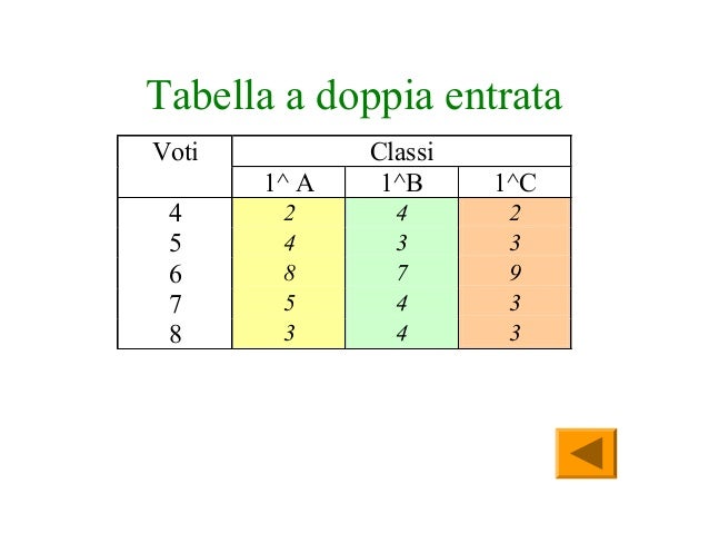 Tabella A Doppia Entrata Esercizi Svolti Statistica