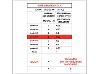 STATISTICA - USO delle FREQUENZE RELATIVE per CALCOLARE MEDIA ARITMETICA SEMPLICE, MEDIA ARITMETICA PONDERATA e MODA