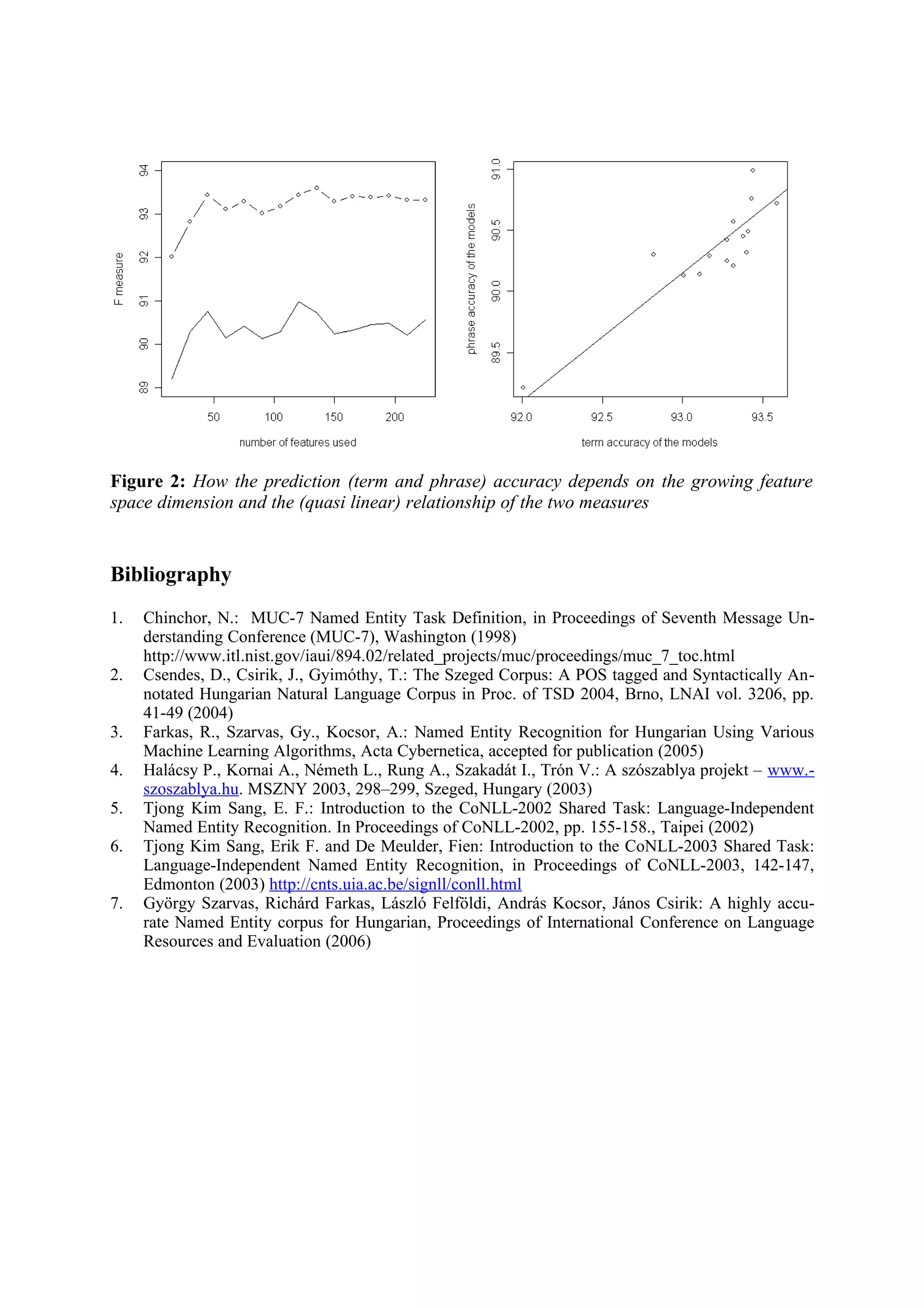 Figure 2: How the prediction (term and phrase) accuracy depends on the growing feature
space dimension and the (quasi linear) relationship of the two measures


Bibliography
1.   Chinchor, N.: MUC-7 Named Entity Task Definition, in Proceedings of Seventh Message Un-
     derstanding Conference (MUC-7), Washington (1998)
     http://www.itl.nist.gov/iaui/894.02/related_projects/muc/proceedings/muc_7_toc.html
2.   Csendes, D., Csirik, J., Gyimóthy, T.: The Szeged Corpus: A POS tagged and Syntactically An-
     notated Hungarian Natural Language Corpus in Proc. of TSD 2004, Brno, LNAI vol. 3206, pp.
     41-49 (2004)
3.   Farkas, R., Szarvas, Gy., Kocsor, A.: Named Entity Recognition for Hungarian Using Various
     Machine Learning Algorithms, Acta Cybernetica, accepted for publication (2005)
4.   Halácsy P., Kornai A., Németh L., Rung A., Szakadát I., Trón V.: A szószablya projekt – www.-
     szoszablya.hu. MSZNY 2003, 298–299, Szeged, Hungary (2003)
5.   Tjong Kim Sang, E. F.: Introduction to the CoNLL-2002 Shared Task: Language-Independent
     Named Entity Recognition. In Proceedings of CoNLL-2002, pp. 155-158., Taipei (2002)
6.   Tjong Kim Sang, Erik F. and De Meulder, Fien: Introduction to the CoNLL-2003 Shared Task:
     Language-Independent Named Entity Recognition, in Proceedings of CoNLL-2003, 142-147,
     Edmonton (2003) http://cnts.uia.ac.be/signll/conll.html
7.   György Szarvas, Richárd Farkas, László Felföldi, András Kocsor, János Csirik: A highly accu-
     rate Named Entity corpus for Hungarian, Proceedings of International Conference on Language
     Resources and Evaluation (2006)
 