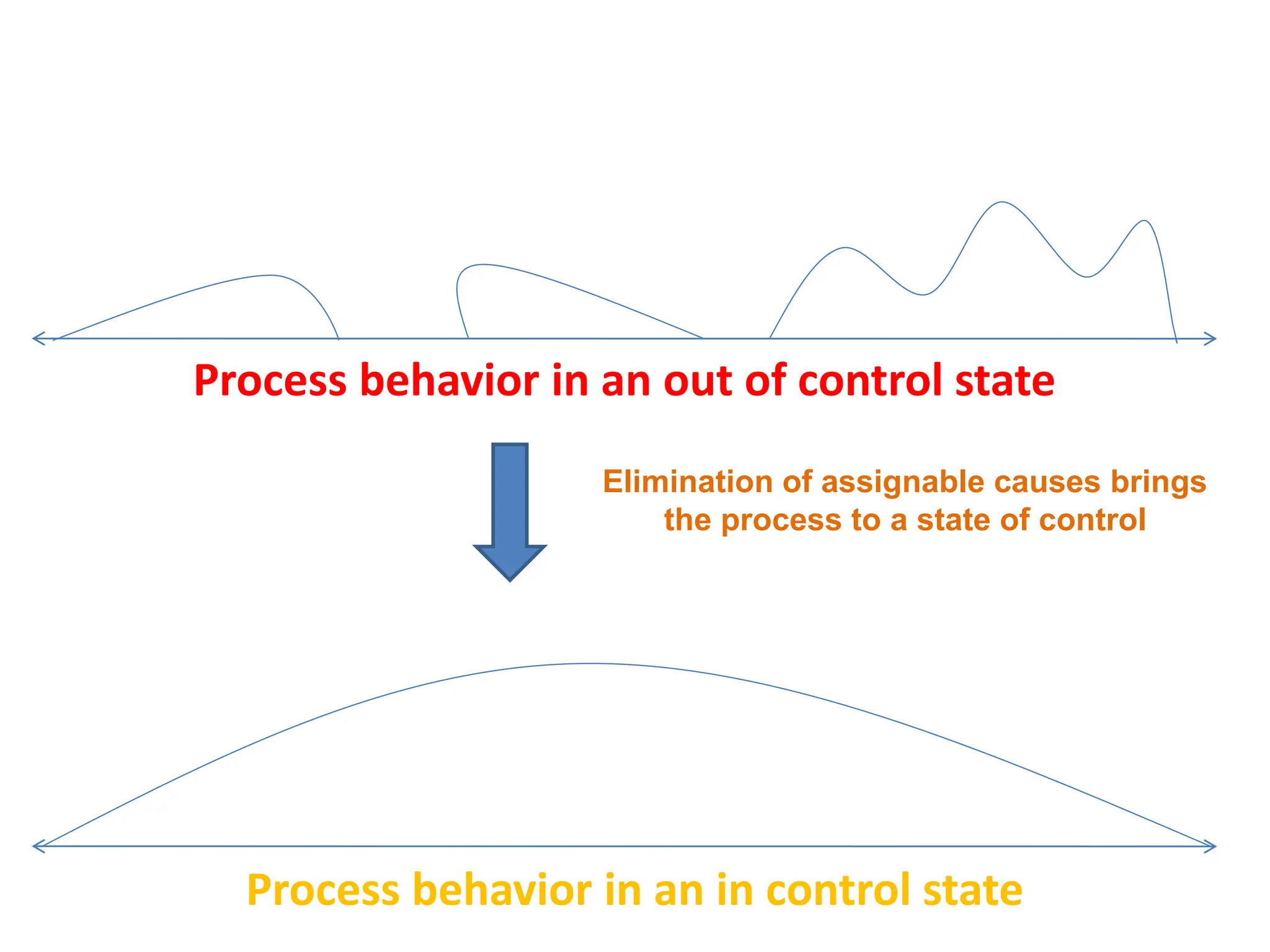 Process behavior in an out of control state
Process behavior in an in control state
Elimination of assignable causes brings
the process to a state of control
 