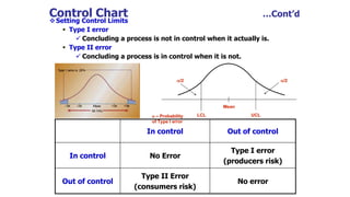 Control Chart …Cont’d
Setting Control Limits
 Type I error
 Concluding a process is not in control when it actually is.
 Type II error
 Concluding a process is in control when it is not.
In control Out of control
In control No Error
Type I error
(producers risk)
Out of control
Type II Error
(consumers risk)
No error
Mean
LCL UCL
/2 /2
Probability
of Type I error
Mean
LCL UCL
/2 /2
Probability
of Type I error
 