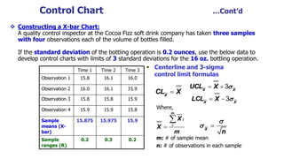 Control Chart …Cont’d
 Constructing a X-bar Chart:
A quality control inspector at the Cocoa Fizz soft drink company has taken three samples
with four observations each of the volume of bottles filled.
If the standard deviation of the bottling operation is 0.2 ounces, use the below data to
develop control charts with limits of 3 standard deviations for the 16 oz. bottling operation.
 Centerline and 3-sigma
control limit formulas
Time 1 Time 2 Time 3
Observation 1 15.8 16.1 16.0
Observation 2 16.0 16.1 15.9
Observation 3 15.8 15.8 15.9
Observation 4 15.9 15.9 15.8
Sample
means (X-
bar)
15.875 15.975 15.9
Sample
ranges (R)
0.2 0.3 0.2
3X X
UCL X  
3X X
LCL X  
X
CL X
m
i
i
X
X
m


X
n


Where,
m: # of sample mean
n: # of observations in each sample
 