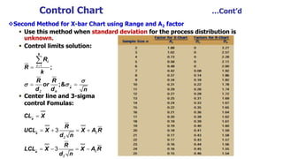 Control Chart …Cont’d
Second Method for X-bar Chart using Range and A2 factor
 Use this method when standard deviation for the process distribution is
unknown.
 Control limits solution:
 Center line and 3-sigma
control Fomulas:
1
2
k
i
i
x
n
R
R
k
R R
or
d d n

 


 

;
;&
2
2
2
2
3
3
x
x
x
CL X
R
UCL X X A R
d n
R
LCL X X A R
d n

   
   
 