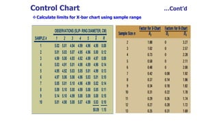 Control Chart …Cont’d
OBSERVATIONS(SLIP-RINGDIAMETER,CM)
SAMPLEk 1 2 3 4 5 x R
1 5.02 5.01 4.94 4.99 4.96 4.98 0.08
2 5.01 5.03 5.07 4.95 4.96 5.00 0.12
3 4.99 5.00 4.93 4.92 4.99 4.97 0.08
4 5.03 4.91 5.01 4.98 4.89 4.96 0.14
5 4.95 4.92 5.03 5.05 5.01 4.99 0.13
6 4.97 5.06 5.06 4.96 5.03 5.01 0.10
7 5.05 5.01 5.10 4.96 4.99 5.02 0.14
8 5.09 5.10 5.00 4.99 5.08 5.05 0.11
9 5.14 5.10 4.99 5.08 5.09 5.08 0.15
10 5.01 4.98 5.08 5.07 4.99 5.03 0.10
50.09 1.15
OBSERVATIONS(SLIP-RINGDIAMETER,CM)
SAMPLEk 1 2 3 4 5 x R
1 5.02 5.01 4.94 4.99 4.96 4.98 0.08
2 5.01 5.03 5.07 4.95 4.96 5.00 0.12
3 4.99 5.00 4.93 4.92 4.99 4.97 0.08
4 5.03 4.91 5.01 4.98 4.89 4.96 0.14
5 4.95 4.92 5.03 5.05 5.01 4.99 0.13
6 4.97 5.06 5.06 4.96 5.03 5.01 0.10
7 5.05 5.01 5.10 4.96 4.99 5.02 0.14
8 5.09 5.10 5.00 4.99 5.08 5.05 0.11
9 5.14 5.10 4.99 5.08 5.09 5.08 0.15
10 5.01 4.98 5.08 5.07 4.99 5.03 0.10
50.09 1.15
Calculate limits for X-bar chart using sample range
 