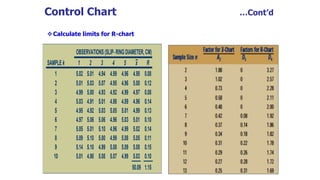 Control Chart …Cont’d
OBSERVATIONS(SLIP-RINGDIAMETER,CM)
SAMPLEk 1 2 3 4 5 x R
1 5.02 5.01 4.94 4.99 4.96 4.98 0.08
2 5.01 5.03 5.07 4.95 4.96 5.00 0.12
3 4.99 5.00 4.93 4.92 4.99 4.97 0.08
4 5.03 4.91 5.01 4.98 4.89 4.96 0.14
5 4.95 4.92 5.03 5.05 5.01 4.99 0.13
6 4.97 5.06 5.06 4.96 5.03 5.01 0.10
7 5.05 5.01 5.10 4.96 4.99 5.02 0.14
8 5.09 5.10 5.00 4.99 5.08 5.05 0.11
9 5.14 5.10 4.99 5.08 5.09 5.08 0.15
10 5.01 4.98 5.08 5.07 4.99 5.03 0.10
50.09 1.15
OBSERVATIONS(SLIP-RINGDIAMETER,CM)
SAMPLEk 1 2 3 4 5 x R
1 5.02 5.01 4.94 4.99 4.96 4.98 0.08
2 5.01 5.03 5.07 4.95 4.96 5.00 0.12
3 4.99 5.00 4.93 4.92 4.99 4.97 0.08
4 5.03 4.91 5.01 4.98 4.89 4.96 0.14
5 4.95 4.92 5.03 5.05 5.01 4.99 0.13
6 4.97 5.06 5.06 4.96 5.03 5.01 0.10
7 5.05 5.01 5.10 4.96 4.99 5.02 0.14
8 5.09 5.10 5.00 4.99 5.08 5.05 0.11
9 5.14 5.10 4.99 5.08 5.09 5.08 0.15
10 5.01 4.98 5.08 5.07 4.99 5.03 0.10
50.09 1.15
Calculate limits for R-chart
 