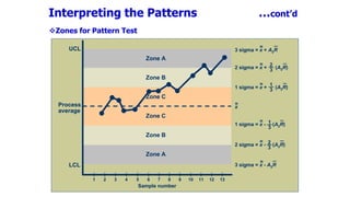 Interpreting the Patterns …cont’d
Zones for Pattern Test
UCL
LCL
Zone A
Zone B
Zone C
Zone C
Zone B
Zone A
Process
average
3 sigma = x + A2R
=
3 sigma = x - A2R
=
2 sigma = x + (A2R)
= 2
3
2 sigma = x - (A2R)
= 2
3
1 sigma = x + (A2R)
= 1
3
1 sigma = x - (A2R)
= 1
3
x
=
Sample number
|
1
|
2
|
3
|
4
|
5
|
6
|
7
|
8
|
9
|
10
|
11
|
12
|
13
UCL
LCL
Zone A
Zone B
Zone C
Zone C
Zone B
Zone A
Zone A
Zone B
Zone C
Zone C
Zone B
Zone A
Process
average
3 sigma = x + A2R
=
3 sigma = x - A2R
=
2 sigma = x + (A2R)
= 2
3
2 sigma = x - (A2R)
= 2
3
1 sigma = x + (A2R)
= 1
3
1 sigma = x - (A2R)
= 1
3
x
=
Sample number
|
1
|
2
|
3
|
4
|
5
|
6
|
7
|
8
|
9
|
10
|
11
|
12
|
13
|
1
|
2
|
3
|
4
|
5
|
6
|
7
|
8
|
9
|
10
|
11
|
12
|
13
 