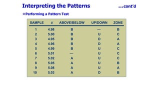 Interpreting the Patterns …cont’d
Performing a Pattern Test
11 4.984.98 BB —— BB
22 5.005.00 BB UU CC
33 4.954.95 BB DD AA
44 4.964.96 BB DD AA
55 4.994.99 BB UU CC
66 5.015.01 —— UU CC
77 5.025.02 AA UU CC
88 5.055.05 AA UU BB
99 5.085.08 AA UU AA
1010 5.035.03 AA DD BB
SAMPLESAMPLE xx ABOVE/BELOWABOVE/BELOW UP/DOWNUP/DOWN ZONEZONE
11 4.984.98 BB —— BB
22 5.005.00 BB UU CC
33 4.954.95 BB DD AA
44 4.964.96 BB DD AA
55 4.994.99 BB UU CC
66 5.015.01 —— UU CC
77 5.025.02 AA UU CC
88 5.055.05 AA UU BB
99 5.085.08 AA UU AA
1010 5.035.03 AA DD BB
SAMPLESAMPLE xx ABOVE/BELOWABOVE/BELOW UP/DOWNUP/DOWN ZONEZONE
11 4.984.98 BB —— BB
22 5.005.00 BB UU CC
33 4.954.95 BB DD AA
44 4.964.96 BB DD AA
55 4.994.99 BB UU CC
66 5.015.01 —— UU CC
77 5.025.02 AA UU CC
88 5.055.05 AA UU BB
99 5.085.08 AA UU AA
1010 5.035.03 AA DD BB
SAMPLESAMPLE xx ABOVE/BELOWABOVE/BELOW UP/DOWNUP/DOWN ZONEZONESAMPLESAMPLE xx ABOVE/BELOWABOVE/BELOW UP/DOWNUP/DOWN ZONEZONE
 