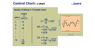 Control Chart: c chart …Cont’d
Number of defects in 15 sample roomsNumber of defects in 15 sample rooms
1 121 12
2 82 8
3 163 16
: :: :
: :: :
15 1515 15
190190
SAMPLESAMPLE
cc = = 12.67= = 12.67
190190
1515
UCLUCL == cc ++ zzcc
= 12.67 + 3 12.67= 12.67 + 3 12.67
= 23.35= 23.35
LCLLCL == cc ++ zzcc
= 12.67= 12.67 -- 3 12.673 12.67
= 1.99= 1.99
NUMBER
OF
DEFECTS
Number of defects in 15 sample roomsNumber of defects in 15 sample rooms
1 121 12
2 82 8
3 163 16
: :: :
: :: :
15 1515 15
190190
SAMPLESAMPLE
cc = = 12.67= = 12.67
190190
1515
cc = = 12.67= = 12.67
190190
1515
cc = = 12.67= = 12.67
190190
1515
190190
1515
UCLUCL == cc ++ zzcc
= 12.67 + 3 12.67= 12.67 + 3 12.67
= 23.35= 23.35
UCLUCL == cc ++ zzcc
= 12.67 + 3 12.67= 12.67 + 3 12.67
= 23.35= 23.35
LCLLCL == cc ++ zzcc
= 12.67= 12.67 -- 3 12.673 12.67
= 1.99= 1.99
NUMBER
OF
DEFECTS
33
66
99
1212
1515
1818
2121
2424
NumberofdefectsNumberofdefects
Sample numberSample number
22 44 66 88 1010 1212 1414 1616
UCL = 23.35
LCL = 1.99
c = 12.67
33
66
99
1212
1515
1818
2121
2424
NumberofdefectsNumberofdefects
Sample numberSample number
22 44 66 88 1010 1212 1414 1616
UCL = 23.35
LCL = 1.99
c = 12.67
33
66
99
1212
1515
1818
2121
2424
NumberofdefectsNumberofdefects
Sample numberSample number
22 44 66 88 1010 1212 1414 161622 44 66 88 1010 1212 1414 1616
UCL = 23.35
LCL = 1.99
c = 12.67
 