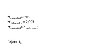 • tcalculated = 2.981
• t table value = 2.093
• tcalculated > t table value ;
Reject H0.
 
