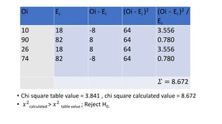 • Chi square table value = 3.841 , chi square calculated value = 8.672
• 𝑥2
calculated > 𝑥2
table value ; Reject H0.
Oi Ei Oi - Ei (Oi - Ei )2 (Oi - Ei )2 /
Ei
10
90
26
74
18
82
18
82
-8
8
8
-8
64
64
64
64
3.556
0.780
3.556
0.780
𝛴 = 8.672
 