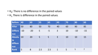 • H0: There is no difference in the paired values
• H1: There is difference in the paired values
Before 40 60 55 65 43 70 80 60
After 50 80 50 70 40 60 90 85
Differe
nce
-10 -20 5 -5 3 10 -10 -15
Absolu
te
differe
nce
10 20 5 5 3 10 10 15
Rank 5 8 2.5 2.5 1 5 5 7
 