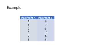 Example
Treatment A Treatment B
3
4
2
6
2
5
9
7
5
10
6
8
 
