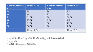 • UA = 23 – 21 = 2, UB = 55- 21 =34 so Ustat = 2 (lowest value)
• Ucritic = 5
• Ustat < UCritical value; Reject H0.
 