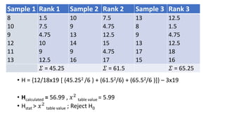 • H = {12/18x19 [ (45.252 /6 ) + (61.52/6) + (65.52/6 )]} – 3x19
• Hcalculated = 56.99 , 𝑥2
table value = 5.99
• Hstat > 𝑥2
table value ; Reject H0
Sample 1 Rank 1 Sample 2 Rank 2 Sample 3 Rank 3
8
10
9
12
11
13
1.5
7.5
4.75
10
9
12.5
10
9
13
14
9
16
7.5
4.75
12.5
15
4.75
17
13
8
9
13
17
15
12.5
1.5
4.75
12.5
18
16
𝛴 = 45.25 𝛴 = 61.5 𝛴 = 65.25
 