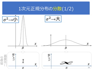 1次元正規分布の分散(1/2)
20
𝜇
𝜎2
→小 𝜎2
→大
𝑥
𝜇
𝑥
𝜇
𝑥
𝜇
𝑥
前身の
二次関数
1/𝜎2
倍
1/𝜎2倍
 