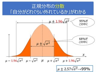 正規分布の分散
「自分がどれぐらい外れているか」がわかる
95%が
この中に
68%が
この中に
𝑥
𝜇 𝜇 + 𝜎2 𝜇 + 1.96 𝜎2𝜇 − 𝜎2𝜇 − 1.96 𝜎2
𝜇 ± 𝜎2
𝜇 ± 2.57 𝜎2→99%
𝜇 ± 1.96 𝜎2
 
