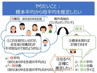 やりたいこと：
標本平均から母平均を推定したい
33
無作為抽出
(ランダムサンプリング)
標本
母集団：ありとあらゆる生徒
𝜇: 母平均
（ありとあらゆる生徒の平均点)
𝜎2: 母分散
（ありとあらゆる生徒の平均点からのばらつき)
𝑥: 標本平均
𝑠2: 標本分散
𝑁: 標本サイズ
③なるべく
正確に
推定したい
①これを知りたいのだが，
全生徒(母集団)が
不可知なので知りようがない
②標本を測れば
計算できます
 