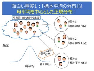 面白い事実1：「標本平均の分布」は
母平均を中心とした正規分布！
母集団: ありとあらゆる生徒
標本平均 𝑥
頻度
標本１
標本平均 68点
標本２
標本平均 71点
…
標本𝑁
標本平均 95点
母平均
 
