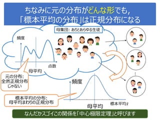 ちなみに元の分布がどんな形でも，
「標本平均の分布」は正規分布になる
母集団: ありとあらゆる生徒
…
標本平均 𝑥
頻度
母平均
頻度
点数
母平均
元の分布:
全然正規分布
じゃない
標本平均の分布:
母平均まわりの正規分布
なんだかスゴイこの関係を「中心極限定理」と呼びます
 