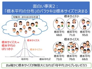 面白い事実2：
「標本平均の分布」のバラツキは標本サイズで決まる
36
標本サイズ小
母平均 標本平均 𝑥
標本サイズ大⇒
標本平均の
ばらつき小
標本平均
68点
標本サイズ大標本サイズ大
標本サイズ小
母集団: ありとあらゆる生徒
標本平均
71点
標本平均
95点
標本平均
72点
標本平均
70点
標本平均
68点
まぁ確かに標本サイズが無限大になれば「母平均」からブレないだろう
 