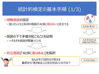 統計的検定の基本手順 (1/3)
 帰無仮説の設定
 言いたいことと反対の仮説(「AとBに差はない」)を立てる
 仮説の下で矛盾が起こることを証明
 ＝そもそも仮説が間違っていた
 対立仮説(「AとBに差はある」)を採択
なんかすごく回りくどく見える
最初から「差がある」ことを示せばいいのでは？
九大生と考える
九大生ならそんな
点数とるはずがない
九大生ではない
 
