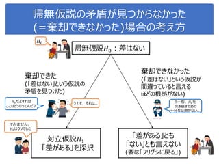 帰無仮説の矛盾が見つからなかった
(=棄却できなかった)場合の考え方
帰無仮説𝐻0：差はない
「差がある」とも
「ない」とも言えない
(要は「フリダシに戻る」)
対立仮説𝐻1
「差がある」を採択
棄却できた
(「差はない」という仮説の
矛盾を見つけた)
棄却できなかった
(「差はない」という仮説が
間違っていると言える
ほどの根拠がない)
𝐻0
𝐻0だとすれば
ここはどうなってんだ？
すみません，
𝐻0はウソでした
う！そ，それは... うーむ，𝐻0を
突き崩すための
十分な証拠がない...
 