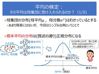 平均の検定：
その平均は母集団に受け入れられるのか？（1/5）
母集団の分布(母平均𝜇 ，母分散𝜎2
)はわかっているとする
あまり現実にはないが，今回はシンプルな例ということで
標本平均の分布は(既述の通り)正規分布になる
母平均（既知）
標本平均 𝑥𝜇
母平均, 母分散
標本平均
標本平均
標本平均
標本平均の分散＝
母分散 𝜎2
標本サイズ 𝑁
九大全体
元の分布によらず，常に正規
分布になるのはありがたい！
中心極限定理バンザイ！
 