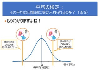 平均の検定：
その平均は母集団に受け入れられるのか？（3/5）
もうわかりますよね！
母平均（既知）
標本平均 𝑥𝜇
標本平均が
この辺なら
受け入れ可能
標本平均が
この辺なら
受け入れたくない
 