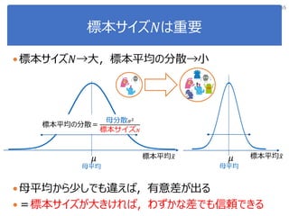 標本サイズ𝑁は重要
標本サイズ𝑁→大，標本平均の分散→小
母平均から少しでも違えば，有意差が出る
＝標本サイズが大きければ，わずかな差でも信頼できる
65
母平均
標本平均 𝑥𝜇
母平均
標本平均 𝑥𝜇
標本平均の分散＝
母分散 𝜎2
標本サイズ 𝑁
ｔ
 