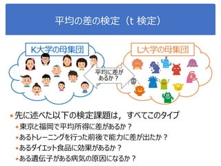 平均の差の検定（t 検定）
先に述べた以下の検定課題は，すべてこのタイプ
東京と福岡で平均所得に差があるか？
あるトレーニングを行った前後で能力に差が出たか？
あるダイエット食品に効果があるか？
ある遺伝子がある病気の原因になるか？
K大学の母集団 L大学の母集団
平均に差が
あるか？
 