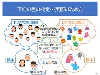 平均の差の検定～実際の攻め方
68
K大学の母集団
標本
L大学の母集団
標本
𝑥 𝐾と 𝑥 𝐿の差
母平均は異なる
＝母集団には
有意差がある
標本平均 𝑥 𝐾 標本平均 𝑥 𝐿
この差は「母平均が
等しい」という仮説下
ではあり得ない
 