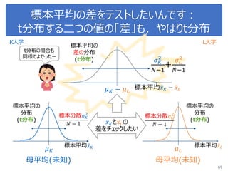 標本平均の差をテストしたいんです：
t分布する二つの値の「差」も，やはりt分布
69
K大学 L大学
母平均(未知)
標本平均 𝑥 𝐾
𝜇 𝐾
標本平均の
分布
(t分布)
母平均(未知)
標本平均 𝑥 𝐿
𝜇 𝐿
標本平均の
分布
(t分布)𝑥 𝐾と 𝑥 𝐿の
差をチェックしたい
標本分散𝜎 𝐾
2
𝑁 − 1
標本平均 𝑥 𝐾 − 𝑥 𝐿
𝜎 𝐾
2
𝑁−1
+
𝜎 𝐿
2
𝑁−1
𝜇 𝐾 − 𝜇 𝐿
標本平均の
差の分布
(t分布)
標本分散𝜎𝐿
2
𝑁 − 1
t分布の場合も
同様でよかったー
 