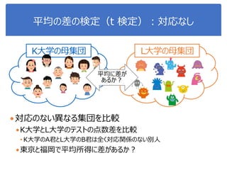 平均の差の検定（t 検定）：対応なし
対応のない異なる集団を比較
K大学とL大学のテストの点数差を比較
• K大学のA君とL大学のB君は全く対応関係のない別人
東京と福岡で平均所得に差があるか？
K大学の母集団 L大学の母集団
平均に差が
あるか？
 