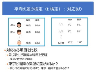 平均の差の検定（t 検定）：対応あり
対応ある項目を比較
同じ学生が複数の科目を受験
• 英語と数学の平均点
東京と福岡の気温に差があるか？
• 同じ日の気温で対応付けて、東京、福岡で差があるか？
・・・
Aさん
Bさん
数学 英語
70点 90点
70点 80点
60点 60点
・・・
1/1
1/2
7℃ 9℃
8℃ 9℃
12℃ 13℃
東京 福岡
12/31
 